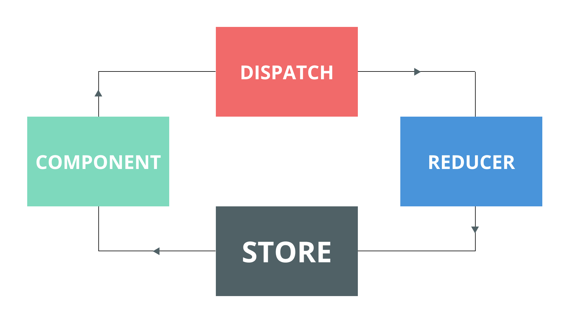 redux pattern visualized